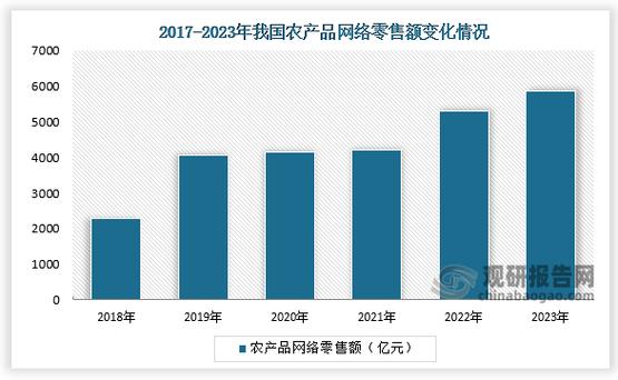 2024年前三季度,农产品网络零售额同比增长18.3%